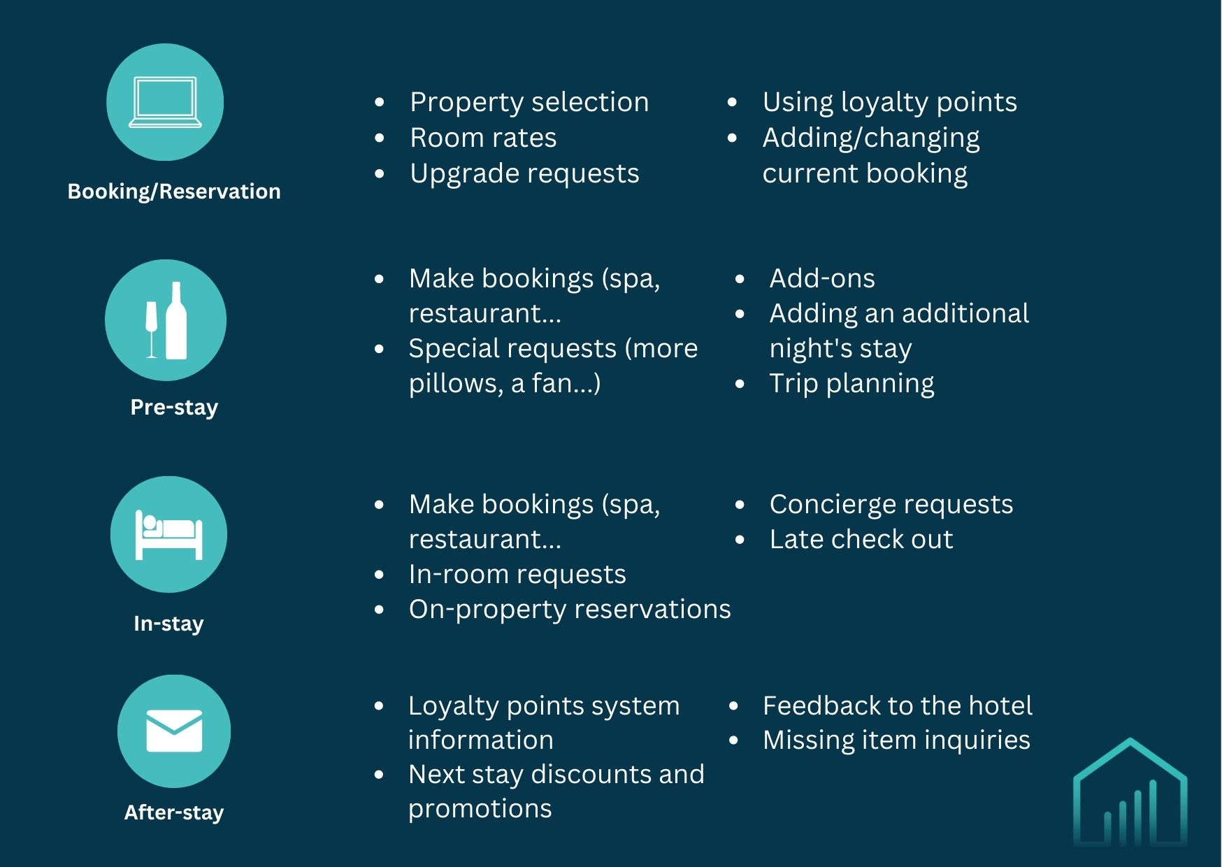 A digital concierge can be useful in many stages of the guest experience