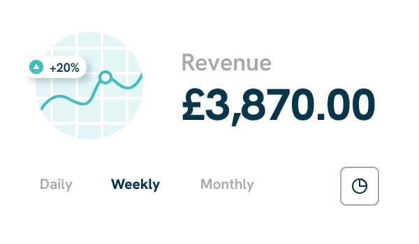 Graph showing revenue at an increase 20%, with the title "Revenue" followed by "£3,870.000" underneath in dark blue. Below, the words "daily", "weekly" and "monthly" can be read, with an icon of a clock on the right hand corner.